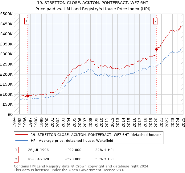 19, STRETTON CLOSE, ACKTON, PONTEFRACT, WF7 6HT: Price paid vs HM Land Registry's House Price Index