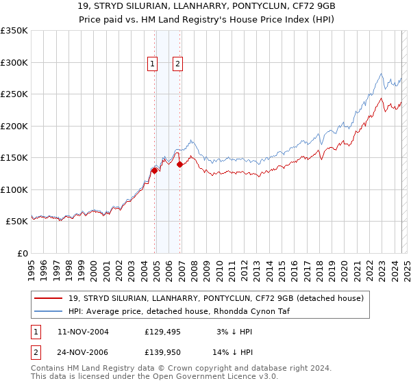 19, STRYD SILURIAN, LLANHARRY, PONTYCLUN, CF72 9GB: Price paid vs HM Land Registry's House Price Index