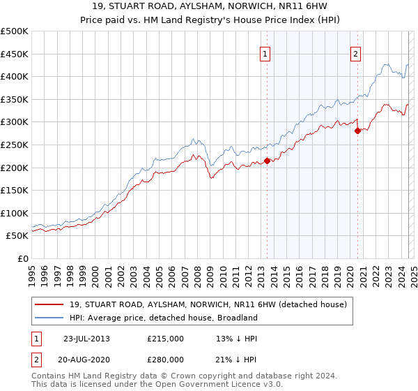 19, STUART ROAD, AYLSHAM, NORWICH, NR11 6HW: Price paid vs HM Land Registry's House Price Index