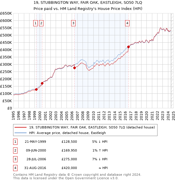 19, STUBBINGTON WAY, FAIR OAK, EASTLEIGH, SO50 7LQ: Price paid vs HM Land Registry's House Price Index