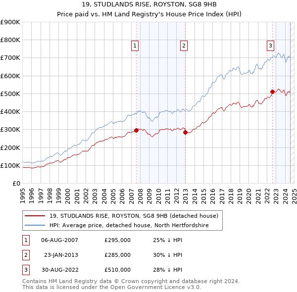 19, STUDLANDS RISE, ROYSTON, SG8 9HB: Price paid vs HM Land Registry's House Price Index