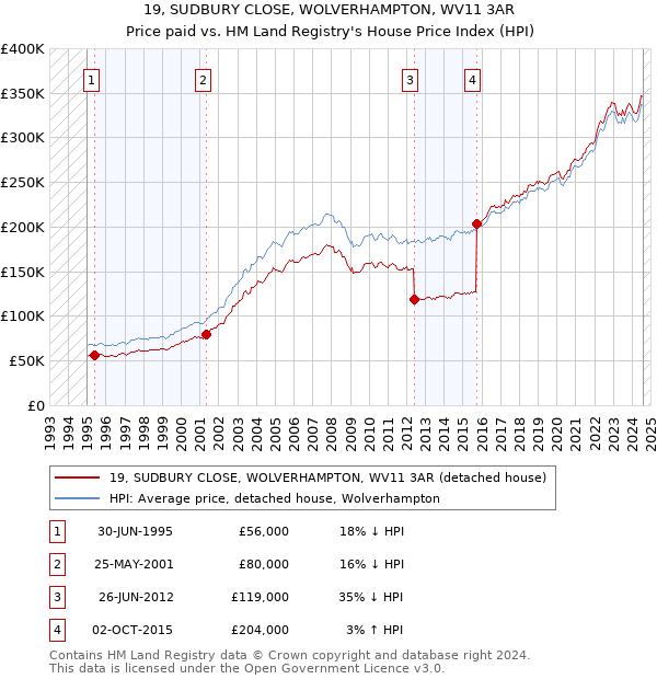 19, SUDBURY CLOSE, WOLVERHAMPTON, WV11 3AR: Price paid vs HM Land Registry's House Price Index