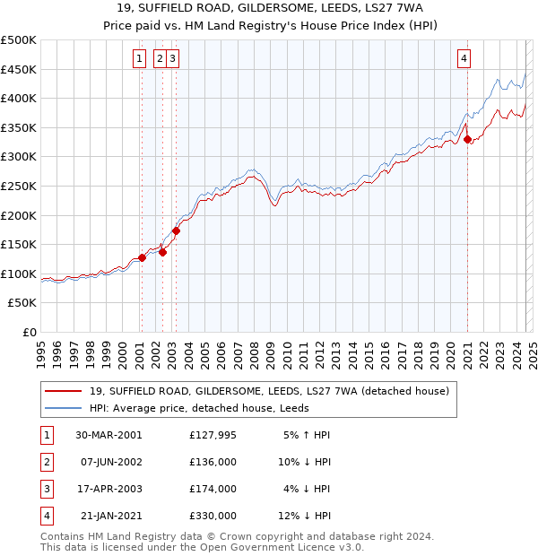 19, SUFFIELD ROAD, GILDERSOME, LEEDS, LS27 7WA: Price paid vs HM Land Registry's House Price Index