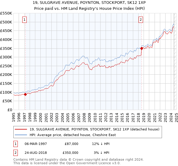 19, SULGRAVE AVENUE, POYNTON, STOCKPORT, SK12 1XP: Price paid vs HM Land Registry's House Price Index