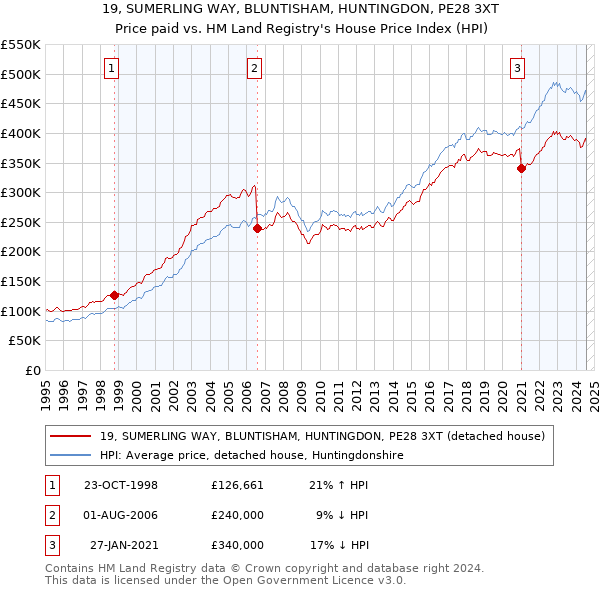 19, SUMERLING WAY, BLUNTISHAM, HUNTINGDON, PE28 3XT: Price paid vs HM Land Registry's House Price Index