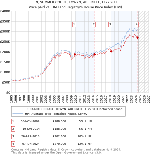 19, SUMMER COURT, TOWYN, ABERGELE, LL22 9LH: Price paid vs HM Land Registry's House Price Index