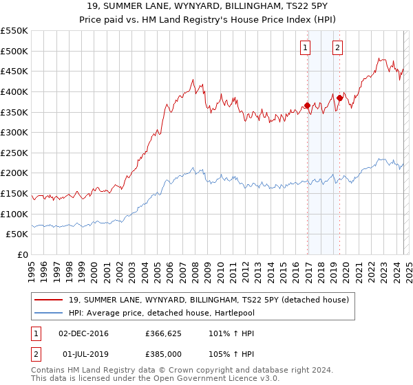 19, SUMMER LANE, WYNYARD, BILLINGHAM, TS22 5PY: Price paid vs HM Land Registry's House Price Index