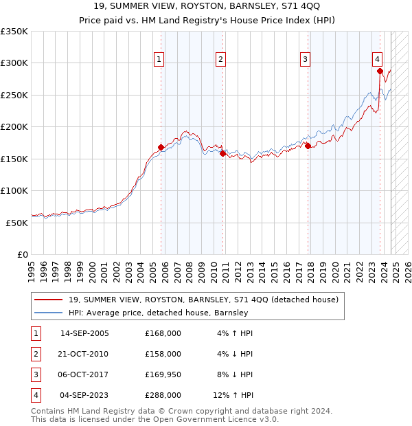 19, SUMMER VIEW, ROYSTON, BARNSLEY, S71 4QQ: Price paid vs HM Land Registry's House Price Index