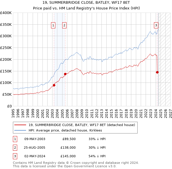 19, SUMMERBRIDGE CLOSE, BATLEY, WF17 8ET: Price paid vs HM Land Registry's House Price Index