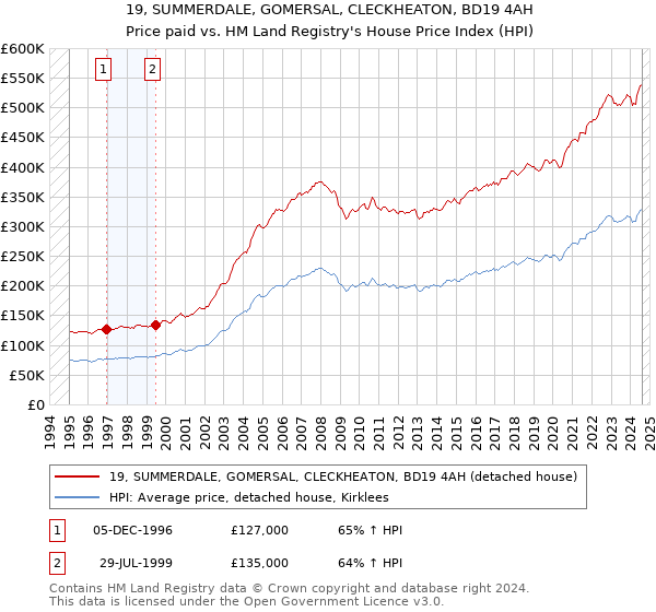 19, SUMMERDALE, GOMERSAL, CLECKHEATON, BD19 4AH: Price paid vs HM Land Registry's House Price Index