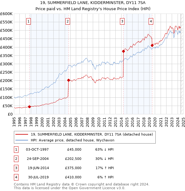 19, SUMMERFIELD LANE, KIDDERMINSTER, DY11 7SA: Price paid vs HM Land Registry's House Price Index