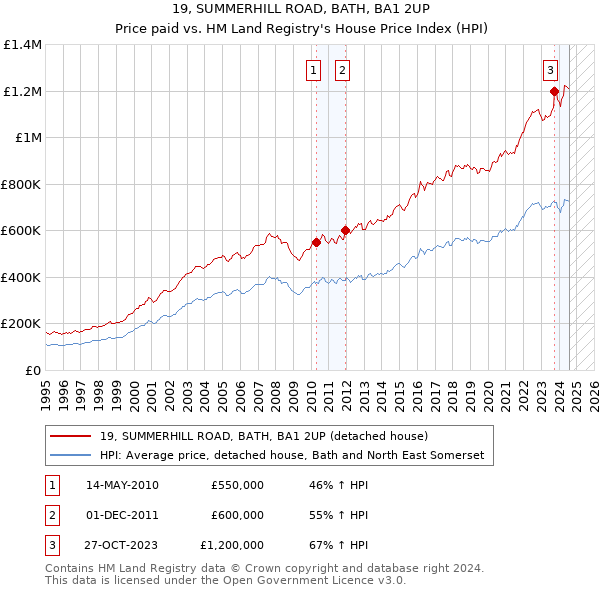 19, SUMMERHILL ROAD, BATH, BA1 2UP: Price paid vs HM Land Registry's House Price Index