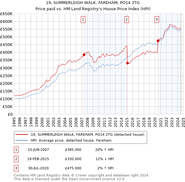 19, SUMMERLEIGH WALK, FAREHAM, PO14 2TG: Price paid vs HM Land Registry's House Price Index