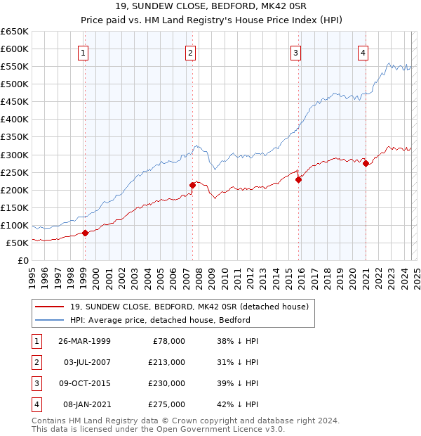 19, SUNDEW CLOSE, BEDFORD, MK42 0SR: Price paid vs HM Land Registry's House Price Index