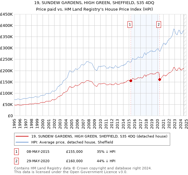 19, SUNDEW GARDENS, HIGH GREEN, SHEFFIELD, S35 4DQ: Price paid vs HM Land Registry's House Price Index