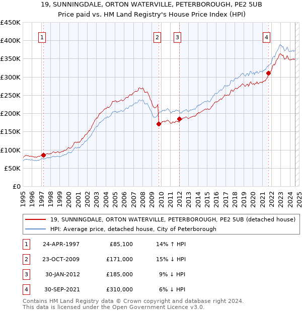 19, SUNNINGDALE, ORTON WATERVILLE, PETERBOROUGH, PE2 5UB: Price paid vs HM Land Registry's House Price Index