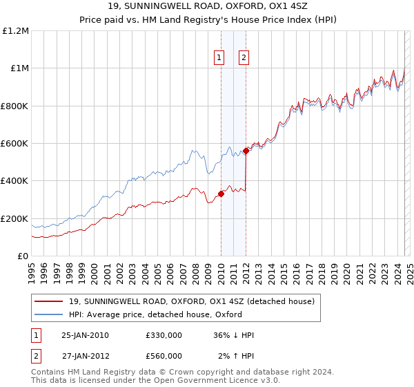 19, SUNNINGWELL ROAD, OXFORD, OX1 4SZ: Price paid vs HM Land Registry's House Price Index