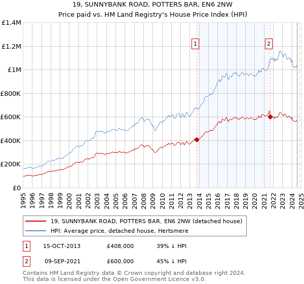 19, SUNNYBANK ROAD, POTTERS BAR, EN6 2NW: Price paid vs HM Land Registry's House Price Index