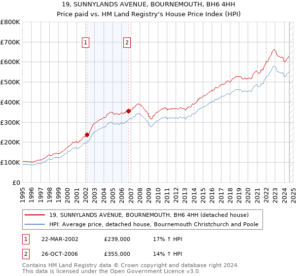 19, SUNNYLANDS AVENUE, BOURNEMOUTH, BH6 4HH: Price paid vs HM Land Registry's House Price Index