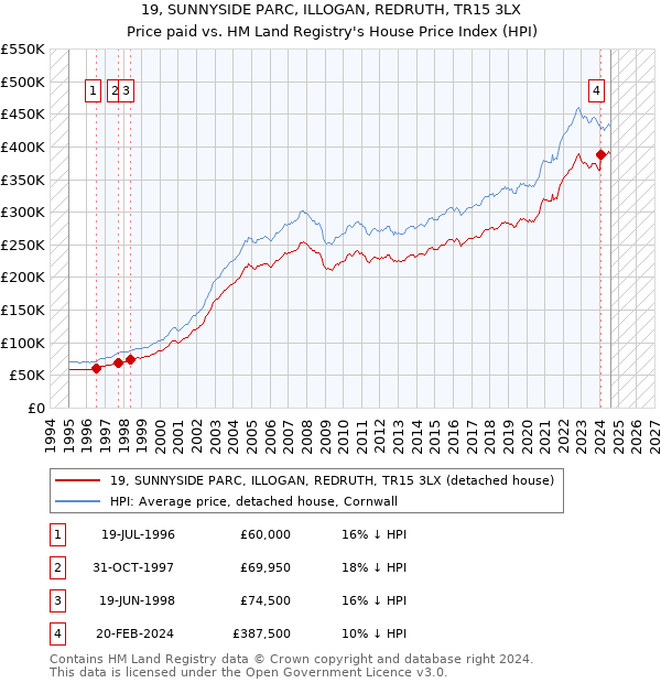 19, SUNNYSIDE PARC, ILLOGAN, REDRUTH, TR15 3LX: Price paid vs HM Land Registry's House Price Index