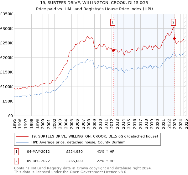 19, SURTEES DRIVE, WILLINGTON, CROOK, DL15 0GR: Price paid vs HM Land Registry's House Price Index