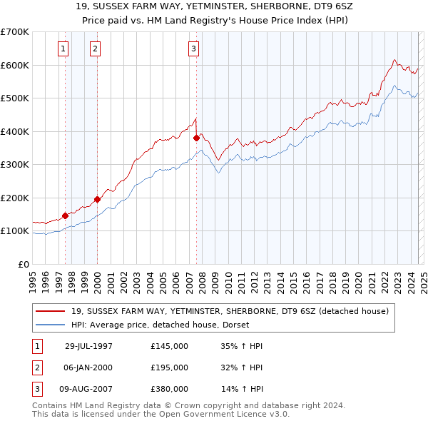 19, SUSSEX FARM WAY, YETMINSTER, SHERBORNE, DT9 6SZ: Price paid vs HM Land Registry's House Price Index