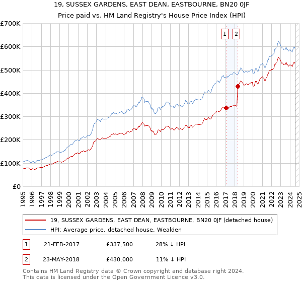 19, SUSSEX GARDENS, EAST DEAN, EASTBOURNE, BN20 0JF: Price paid vs HM Land Registry's House Price Index