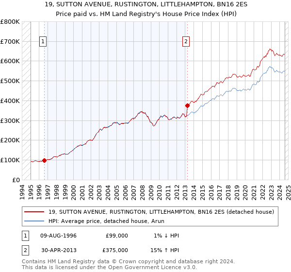 19, SUTTON AVENUE, RUSTINGTON, LITTLEHAMPTON, BN16 2ES: Price paid vs HM Land Registry's House Price Index