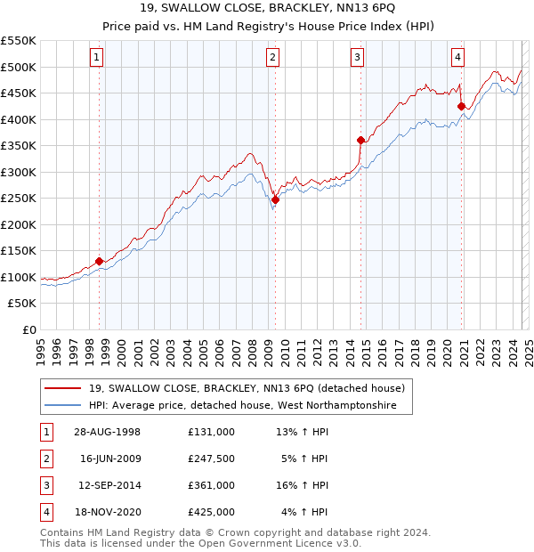 19, SWALLOW CLOSE, BRACKLEY, NN13 6PQ: Price paid vs HM Land Registry's House Price Index