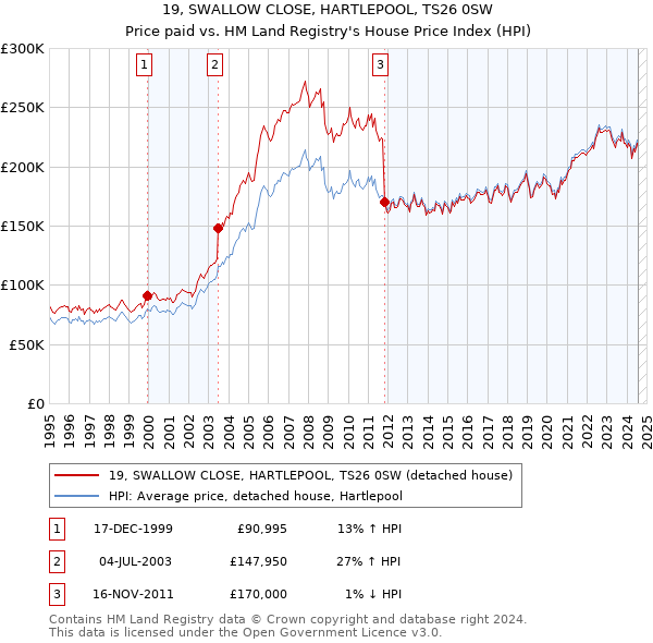 19, SWALLOW CLOSE, HARTLEPOOL, TS26 0SW: Price paid vs HM Land Registry's House Price Index