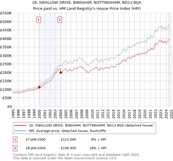 19, SWALLOW DRIVE, BINGHAM, NOTTINGHAM, NG13 8QA: Price paid vs HM Land Registry's House Price Index