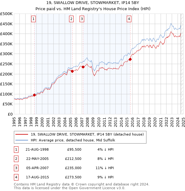 19, SWALLOW DRIVE, STOWMARKET, IP14 5BY: Price paid vs HM Land Registry's House Price Index