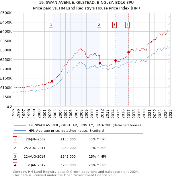 19, SWAN AVENUE, GILSTEAD, BINGLEY, BD16 3PU: Price paid vs HM Land Registry's House Price Index