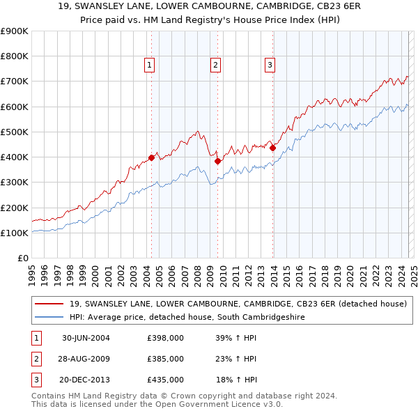 19, SWANSLEY LANE, LOWER CAMBOURNE, CAMBRIDGE, CB23 6ER: Price paid vs HM Land Registry's House Price Index