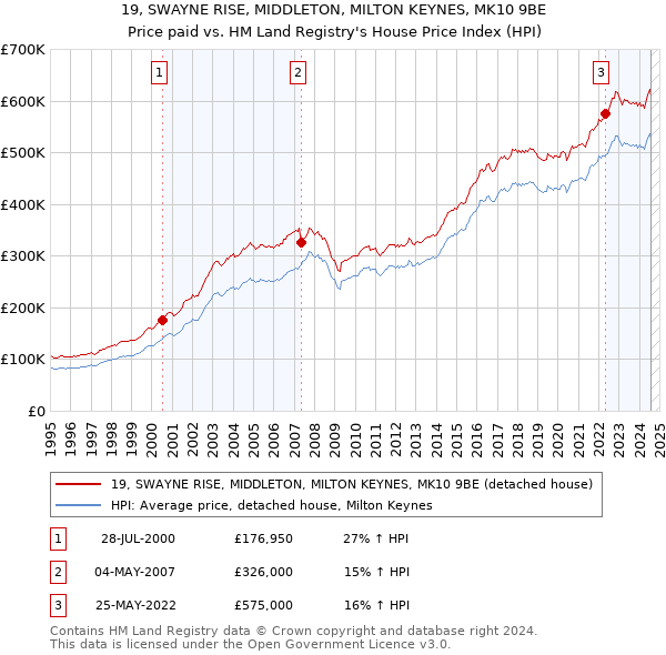 19, SWAYNE RISE, MIDDLETON, MILTON KEYNES, MK10 9BE: Price paid vs HM Land Registry's House Price Index