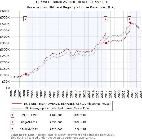 19, SWEET BRIAR AVENUE, BENFLEET, SS7 1JU: Price paid vs HM Land Registry's House Price Index