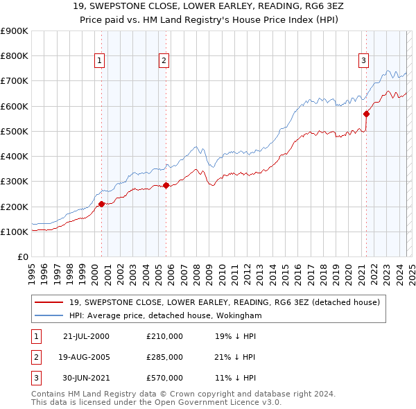 19, SWEPSTONE CLOSE, LOWER EARLEY, READING, RG6 3EZ: Price paid vs HM Land Registry's House Price Index