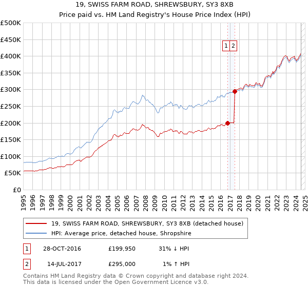 19, SWISS FARM ROAD, SHREWSBURY, SY3 8XB: Price paid vs HM Land Registry's House Price Index