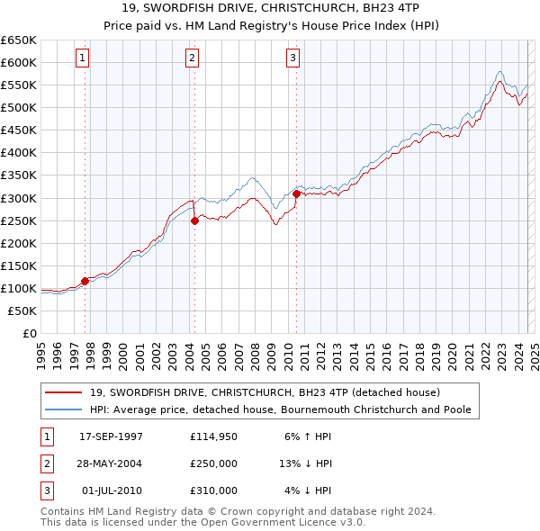 19, SWORDFISH DRIVE, CHRISTCHURCH, BH23 4TP: Price paid vs HM Land Registry's House Price Index