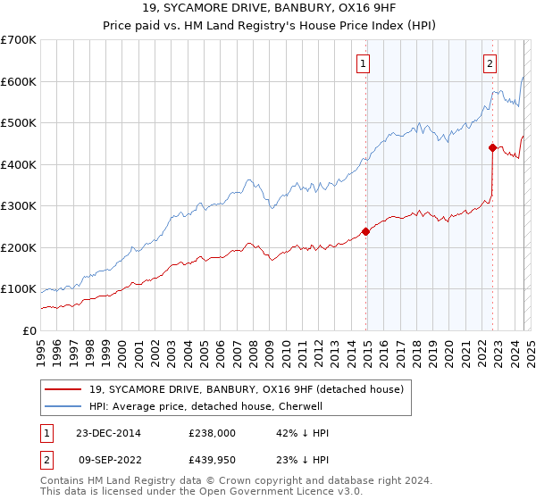 19, SYCAMORE DRIVE, BANBURY, OX16 9HF: Price paid vs HM Land Registry's House Price Index