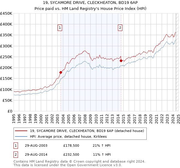 19, SYCAMORE DRIVE, CLECKHEATON, BD19 6AP: Price paid vs HM Land Registry's House Price Index