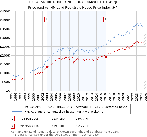 19, SYCAMORE ROAD, KINGSBURY, TAMWORTH, B78 2JD: Price paid vs HM Land Registry's House Price Index