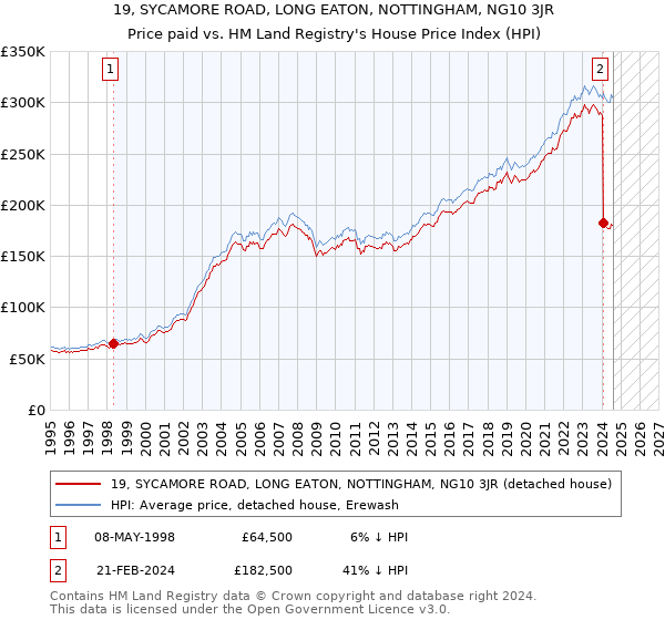 19, SYCAMORE ROAD, LONG EATON, NOTTINGHAM, NG10 3JR: Price paid vs HM Land Registry's House Price Index