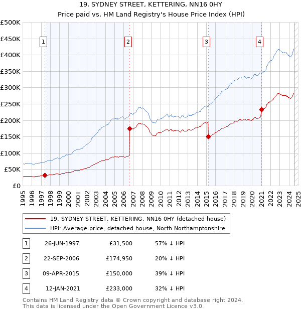 19, SYDNEY STREET, KETTERING, NN16 0HY: Price paid vs HM Land Registry's House Price Index