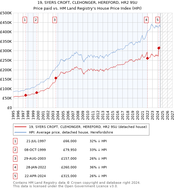 19, SYERS CROFT, CLEHONGER, HEREFORD, HR2 9SU: Price paid vs HM Land Registry's House Price Index