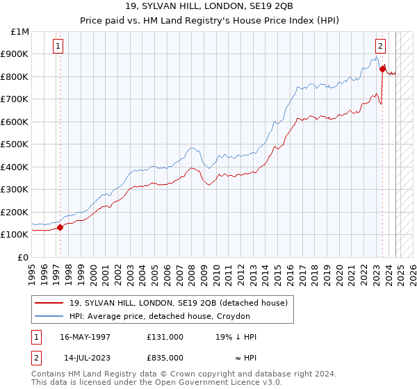 19, SYLVAN HILL, LONDON, SE19 2QB: Price paid vs HM Land Registry's House Price Index