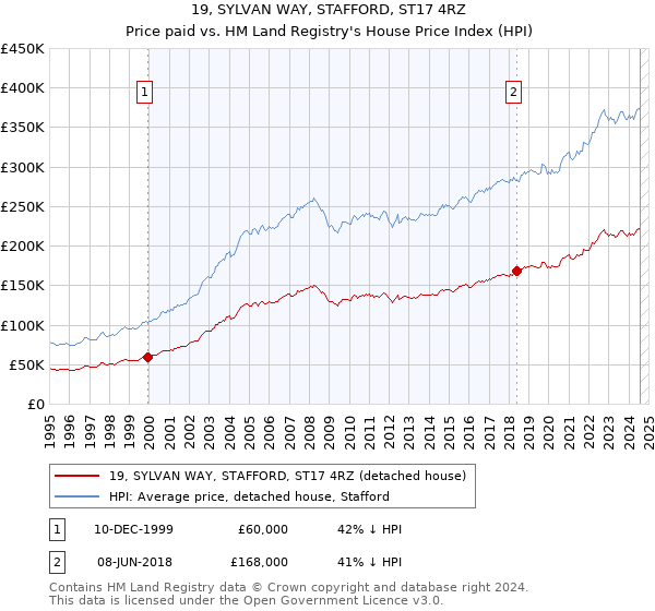 19, SYLVAN WAY, STAFFORD, ST17 4RZ: Price paid vs HM Land Registry's House Price Index