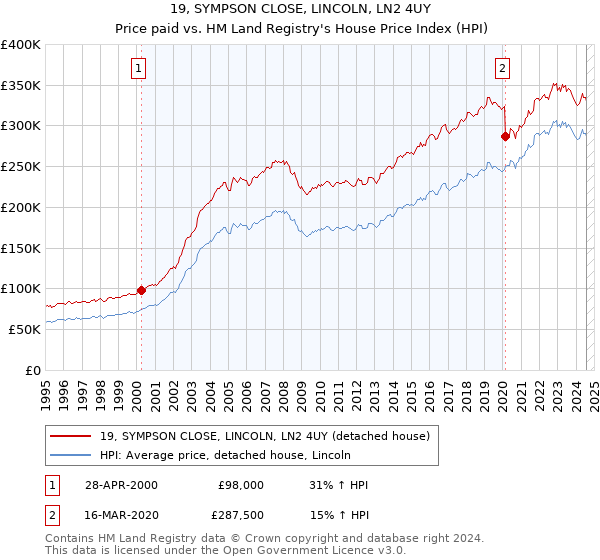 19, SYMPSON CLOSE, LINCOLN, LN2 4UY: Price paid vs HM Land Registry's House Price Index