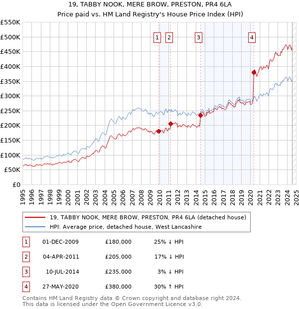 19, TABBY NOOK, MERE BROW, PRESTON, PR4 6LA: Price paid vs HM Land Registry's House Price Index