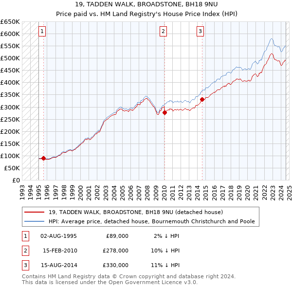 19, TADDEN WALK, BROADSTONE, BH18 9NU: Price paid vs HM Land Registry's House Price Index